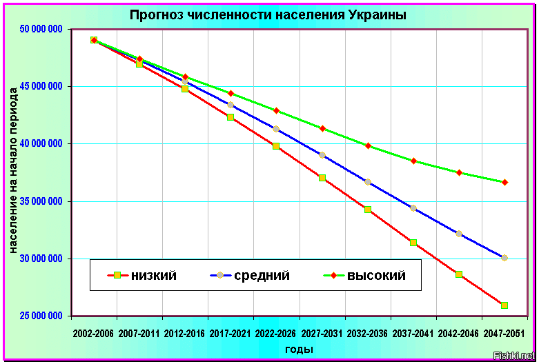 Население украины диаграмма