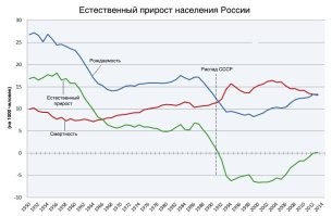 Что-что?!Усыновить в России?Да сами чиновники над этим смеются.Сколько бумажной волокиты нервов и времени.
Данные по смертности и рождаемости.Да, догоняем 90-е