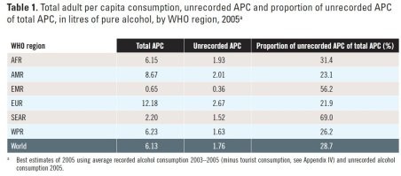 Кто Вам сказал что нелегальный алкоголь не учитывается? Скачайте хоть один отчет от WHO - там всё учитывается. И подробно объясняется как. Ну вот например, первая попавшаяся картинка.