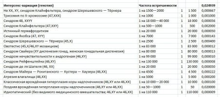 У человека гинандроморфизм, является одной из причин при которых человек рождается с неправильным полом, причём неправильный это верное слово, т.к. сам по себе гинандроморфизм является аномалией в следствии неправильного развития яйцеклетки и неправильного (нарушенного) изначального набора хромосом. Но ярые ЛГБТшнкии все эти аномалии относят к термину "интерсекс" который дескать обозначает людей с изменённой, но от этого не менее прекрасной (по их мнению) как у всех других людей ориентацией. 
Так вот, что было понятно, процент вот таких людей у которых реально на генетическом уровне есть серьёзные нарушения половых функций или полового диморфизма, с учётом всех основных синдромов или дефектов составляет 0,024939% от общего населения планеты. 
Т.е. всё то многочисленное ЛГБТ сообщество, которое тянет на себя одеяло по всему миру, в основной массе это всего лишь люди с серьёзными психологическими отклонениями, у которых причина их ухода в голубизну или розоватость никак не связана с их какими либо генетическими особенностями. То есть они реально, голубыми и розывыми не родились, а прост их кукуха со временем решила уехать к х***м подальше и ко многим из них, просто решила потом не возвращаться.

Таблица по которой я посчитал этот процент есть на вики в статье "интерсекс"