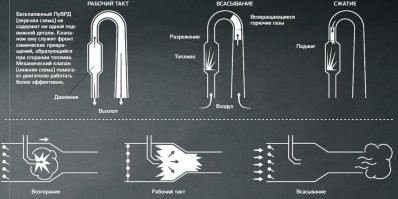 Смешно ваш бред читать! У дедули простейший безклапанный,пульсирующий реактивный двигатель