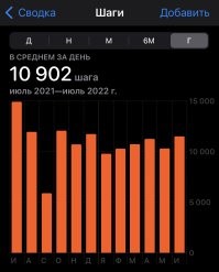 Да, да! Дом-работа, общественный транспорт способствуют, так сказать

В прошлом июле гулял по выходным больше обычного, а вот в сентябре пришлось поваляться с ковидом. А так около 11 тыс