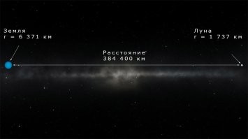 Если говорить об удивительных фактах, связанных с луной, то я совсем недавно узнал, точнее визуализировал расстояние между землей и луной. Думаю, многие из вас сейчас будут удивлены.