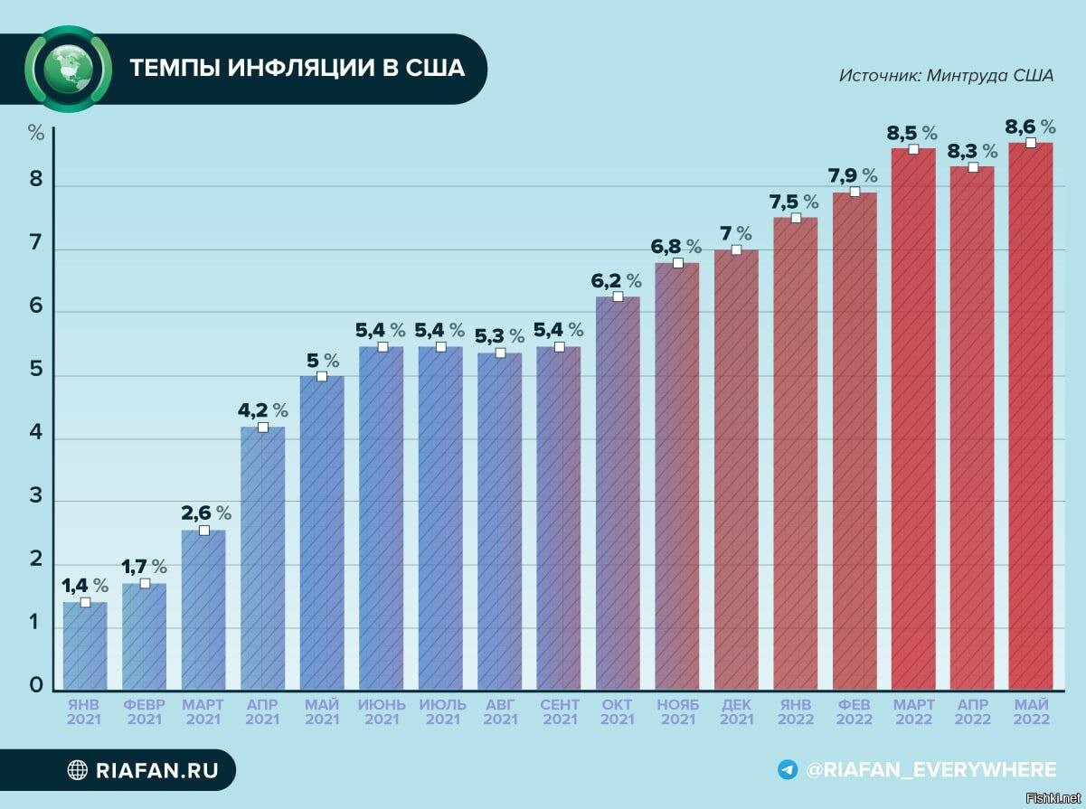 Инфляция 2020 2022