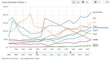Я вот смотрю статистику на гугле - в 1990 году валовый доход Ирака скаканул выше всяких Саудитов и Кувейтов вместе взятых. Поэтому США и решили подрезать Саддаму крылья.
Не понимаю зачем в разговоре про Саддама вставлять мнение какого-то человечка про Каддафи
