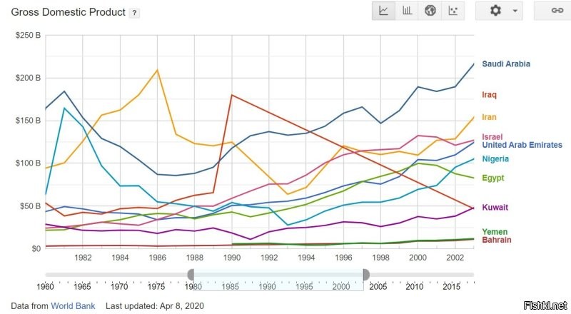 Я вот смотрю статистику на гугле - в 1990 году валовый доход Ирака скаканул выше всяких Саудитов и Кувейтов вместе взятых. Поэтому США и решили подрезать Саддаму крылья.
Не понимаю зачем в разговоре про Саддама вставлять мнение какого-то человечка про Каддафи