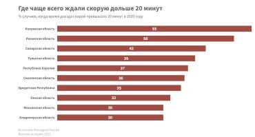 В "моих любимых Америках" ?! Это где?! В Канадах или в Гондурасах?! Ты за себя отвечай про "любимые америки"!!! 
В соответствии с приказом Министерства здравоохранения РФ № 388н «Об утверждении Порядка оказания скорой медицинской помощи» скорая помощь должна прибыть на место через 20 МИНУТ после вызова, если у пациента имеется непосредственная угроза жизни.  

Например:
Нарушения дыхания,
Нарушения системы кровообращения,
Психические расстройства, сопровождающиеся действиями пациента, представляющими непосредственную опасность для него или других лиц;
Ранения (сопровождающиеся кровотечением, представляющим угрозу жизни, или повреждением внутренних органов);
Термические и химические ожоги,
Кровотечения,
Роды,
Угроза прерывания беременности,
Падение с высоты,
ДТП,
Потеря сознания   и так далее.
Скорую помощь необходимо вызывать, если имеется непосредственная угроза жизни человека.
Неотложная помощь

Если непосредственной угрозы для жизни человека нет, то такой вызов расценивается как обращение за неотложной помощью. Неотложной помощью называется помощь при:

повышении давления,
обострении хронических заболеваний,
признаках ОРВИ, сопровождающихся температурой,
пищевом отравлении,
сильных болях у онкобольных, больных с ишемической или гипертонической болезнью; болях в животе при обострениях хронических болезнях желудочно-кишечного тракта; болях при мигрени, которые не снимаются таблетками; болях в пояснице и суставах (остеохондроз, радикулит)   и других случаях.

Нормативными документами время прибытия в этом случае не регламентировано.

Среднее время приезда "Скорой"
Германия -  10-15мин. 
США  -  8-12мин.