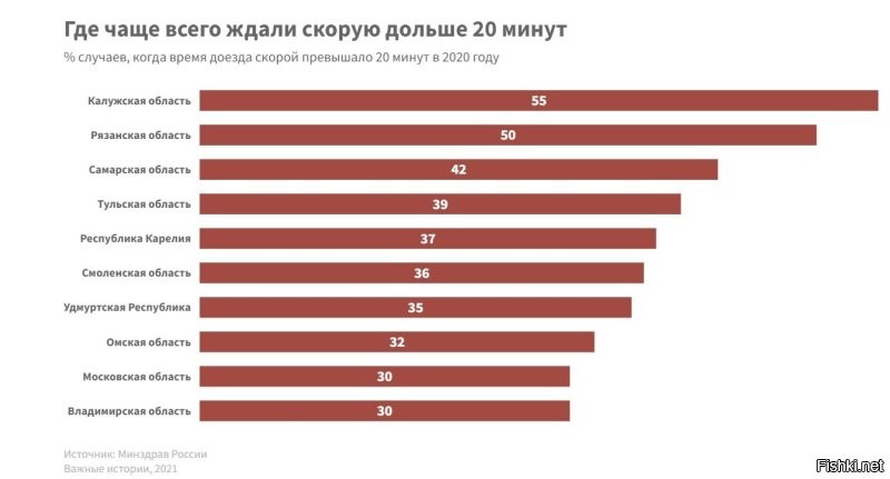 В "моих любимых Америках" ?! Это где?! В Канадах или в Гондурасах?! Ты за себя отвечай про "любимые америки"!!! 
В соответствии с приказом Министерства здравоохранения РФ № 388н «Об утверждении Порядка оказания скорой медицинской помощи» скорая помощь должна прибыть на место через 20 МИНУТ после вызова, если у пациента имеется непосредственная угроза жизни.  

Например:
Нарушения дыхания,
Нарушения системы кровообращения,
Психические расстройства, сопровождающиеся действиями пациента, представляющими непосредственную опасность для него или других лиц;
Ранения (сопровождающиеся кровотечением, представляющим угрозу жизни, или повреждением внутренних органов);
Термические и химические ожоги,
Кровотечения,
Роды,
Угроза прерывания беременности,
Падение с высоты,
ДТП,
Потеря сознания   и так далее.
Скорую помощь необходимо вызывать, если имеется непосредственная угроза жизни человека.
Неотложная помощь

Если непосредственной угрозы для жизни человека нет, то такой вызов расценивается как обращение за неотложной помощью. Неотложной помощью называется помощь при:

повышении давления,
обострении хронических заболеваний,
признаках ОРВИ, сопровождающихся температурой,
пищевом отравлении,
сильных болях у онкобольных, больных с ишемической или гипертонической болезнью; болях в животе при обострениях хронических болезнях желудочно-кишечного тракта; болях при мигрени, которые не снимаются таблетками; болях в пояснице и суставах (остеохондроз, радикулит)   и других случаях.

Нормативными документами время прибытия в этом случае не регламентировано.

Среднее время приезда "Скорой"
Германия -  10-15мин. 
США  -  8-12мин.