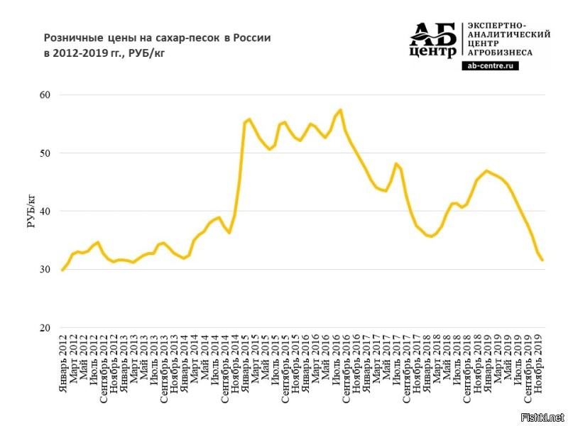 Ты либо слепой, либо сроду в магазины не ходил.
Но, скорее всего, упоротый либераст.
Для примера, могу показать тебе снижение цен на доллары.
Не видел?
Ну, или вот, например....