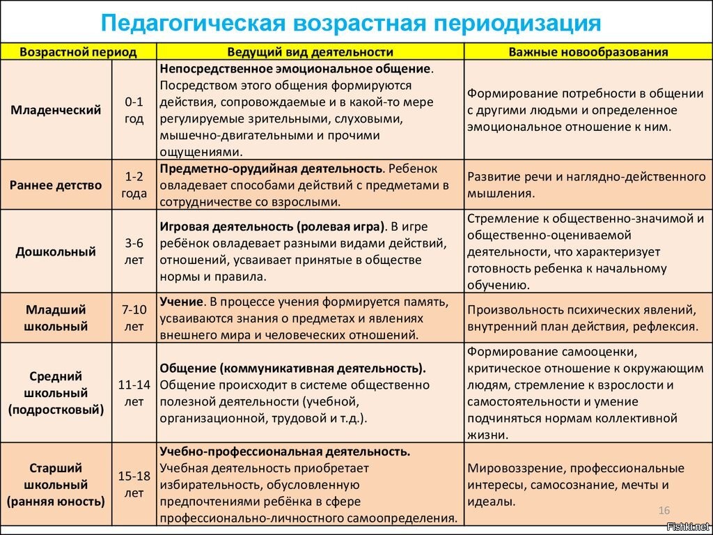 Внутренний план действий как новообразование возраста