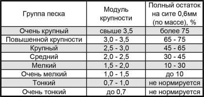 Ну песок тоже бывает разных фракций.