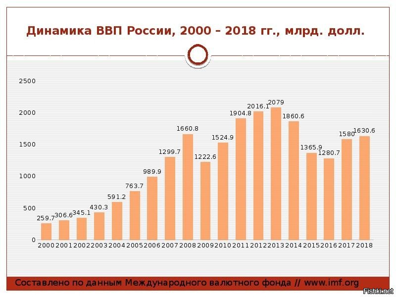 Диаграмма ввп россии по годам