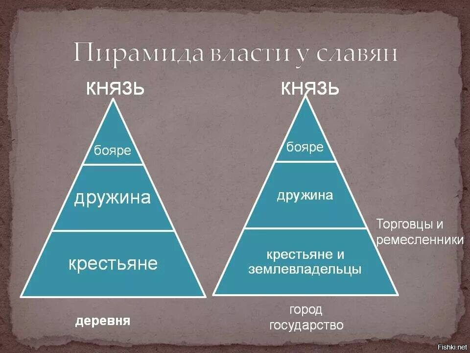 Вертикаль власти в россии схема на государственном уровне