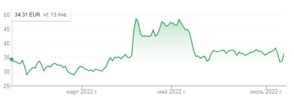 Все логично. Маск сказал что покупает твиттер примерно в апреле - мае 2022. Смотрим что с по графику. А потом хоп и акции падают в цене. Кто-то на этом хорошо заработал.