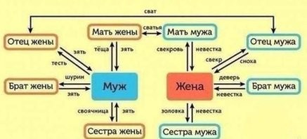 Зять   муж дочери, сестры. Другими словами, зять   мужчина по отношению к семье жены: к её родителям (тестю и тёще), её сёстрам (свояченицам), её братьям (шуринам) и жёнам последних (невесткам   ятровкам), а также к дедушкам и бабушкам жены.
Свояк   муж свояченицы = муж сестры жены. Другими словами, свояки   мужчины, чьи жёны являются сёстрами.