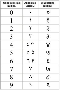 В древнем Вавилоне (а вероятно, и раньше, в Шумере), значение 0 было известно как минимум за 1100 лет до появления 0 в Индии.
Кстати, индийские и арабские цифры довольно сильно отличаются от современных, хотя что-то общее просматривается.