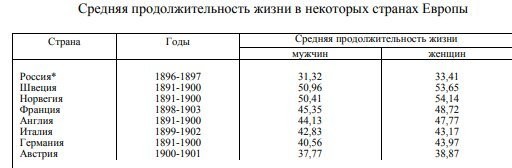 Я не говорил ни про тех ни про других. Сравнение демографа Урланиса шло с конкретными странами. Да, и какие-нибудь грузины (как регион, а не страна) наверняка могли поспорить в долголетии с японцами)