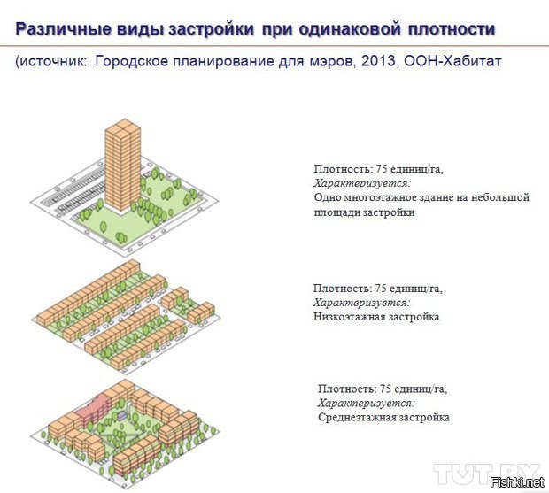 Городская застройка определение. Периметральная застройка схема. Типы застройки городов. Плотность застройки. Типы застройки домов.