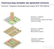 На самом деле столько же и понадобится. Считать надо по шесть соток не на каждого, а на семью (домохозяйство). В Москве население 12 635 466 делим на три (будем считать, что в среднем в домохозяйстве три человека), умножаем на 6 получается 2572 км. кв. Площадь Москвы 2561 км . Естественно на шести сотках сельским хозяйством не позанимаешься, но для прокорма людей в любом случае понадобятся те же площади. Город зерно не сеет.