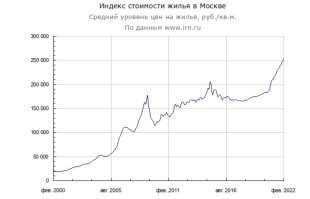 Я скорее про долгосрочную перспективу. Машина, купленная в 2008-м сейчас не стоит и десятой части вложенных средств, а вот квартира...