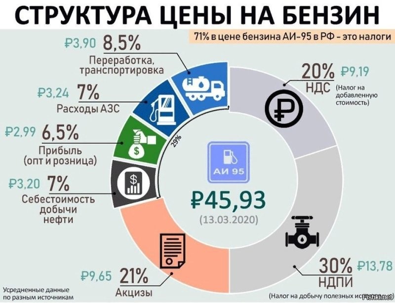 Немного информации для тех, кто не используют рассудочную деятельность в своей повседневной жизни. 
Что такое цена на бензин. 
Цена на бензин это не Сечин, а Силуанов.