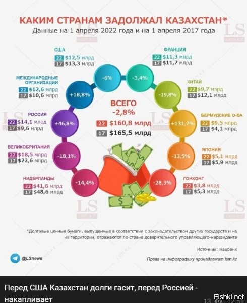 Для полноты картины: ВВП Казахстана примерно 202 миллиарда $. Внешний долг - 80% ВВП. Много, но не критично: у Казахстана реальная экономика.
Долг Казахстана перед Россией в полтора раза больше его долга перед Бермудским Треугольником...