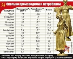 Самая дотационная республика в СССР