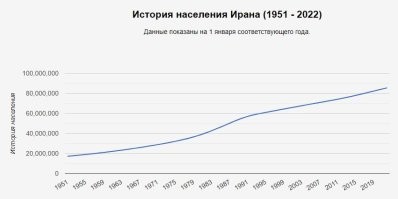 Этот график может являться оправдательным приговором для иранских властей?