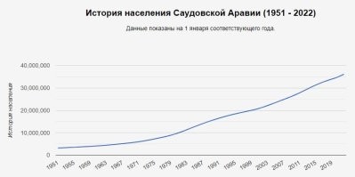 С одной стороны мне ее жаль.
С другой стороны глядя на демографию стран где победил феминизм я немного удивлен.
А вот демография Саудовской аравии.
Кто может сделать выводы?