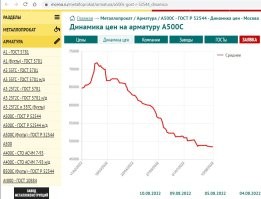 Впервые за&nbsp;5 лет цены на&nbsp;стройматериалы стали снижаться