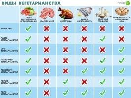 И к какому виду вегетарианцев вы себя относите? ;-)