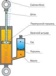 Если это настоящие амортизаторы рюкзачного типа, а не поделки дядюшки Ляо, то эта отдельная ёмкость предназначена для предотвращения вспенивания рабочей жидкости при интенсивной работе.