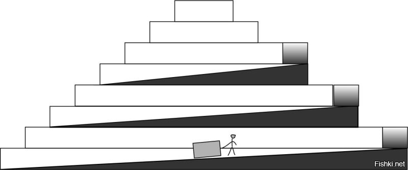 А зачем надо строит настолько сложный внутренний пандус, когда можно просто строит ступенчатая пирамида и вокруг ступенек нужно построить наклонный пол, по которому можно вывести камни на следующий уровень. Затем ступени заполняются до формы пирамиды.