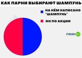Чаще всего по другому.
Эта фигня пенится ? - да , значит и шампунь и гель и все остальное для мытья.