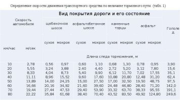 Тормозной путь, судя по видео составил примерно 7 метров. Около 5 метров длина автомобиля, отттормозился он примерно на корпус + треть. Тормозил на сухом асфальте. Судя по таблице, скорость его составляла в момент удара 30км/ч, при разрешённых 20км/ч.