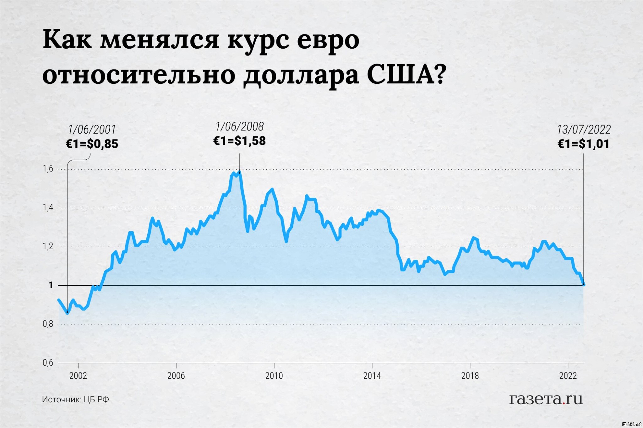 Курс доллара на сегодня в москве евро