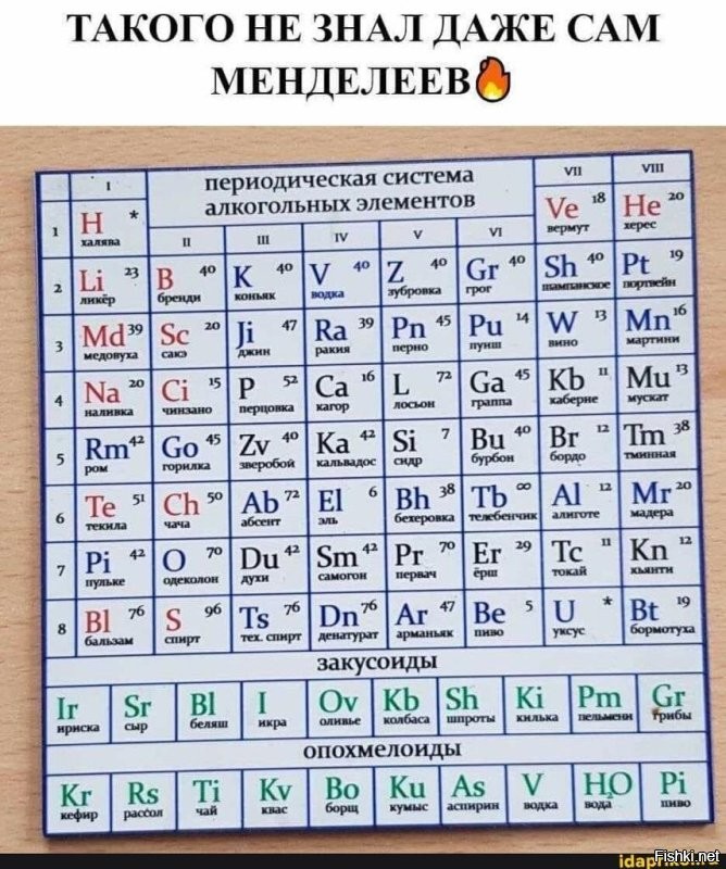Тест на знание периодической таблицы химических элементов
