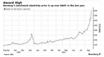 Стоимость электроэнергии в Германии за год выросла на 860%.