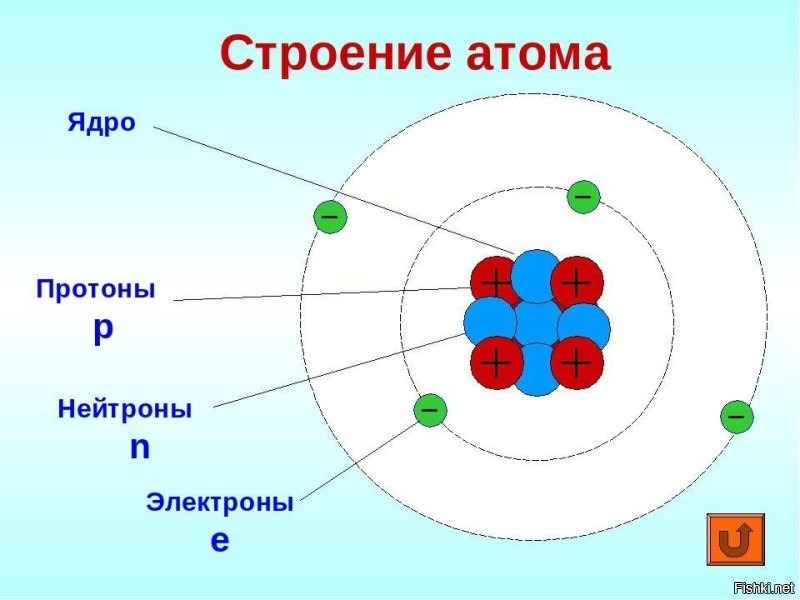 А все это атомы ))