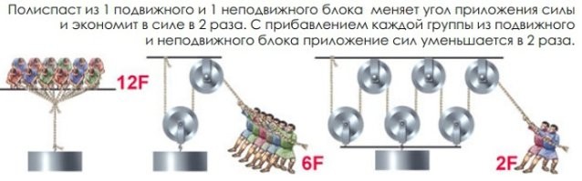 В полиспасте неподвижные блоки дают возможность правильно выбрать угол приложения сил, а каждый подвижный блок вдвое сокращает усилия по перемещению груза. Легенда утверждает, что с помощью полиспаста собственной конструкции Архимед в одиночку подтянул к воде огромный корабль.