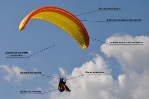 Парапла н   сверхлёгкий летательный аппарат, созданный на базе планирующего парашюта. Несмотря на внешнее сходство и родство с парашютом, они принципиально отличаются тем, что параплан предназначен для горизонтального полёта, а парашют   для вертикального спуска.
 Температура воздуха на высоте 10 тысяч метров составляет примерно минус 45 - 50 градусов по Цельсию плюс сильный ветер  это идеально подходит для охлаждения. Средние показатели данной высоты достигают -55  С.
 5000 - 7000 метров Ощущается общая слабость, тяжесть во всем теле, сильная усталость. Боль в висках. При резких движениях   головокружение. Губы синеют, повышается температура, часто из носа и легких выделяется кровь, а иногда начинается и желудочное кровотечение. Возникают галлюцинации.

 После анализа данных полёта выяснилось: тот факт, что она отключилась на высоте 10 000 метров, действительно спас её. В состоянии полного сознания сердце спортсменки просто не выдержало бы. И разве после такого кто-то может спорить с тем, что Эва Висниерска – самая удачливая женщина в мире?