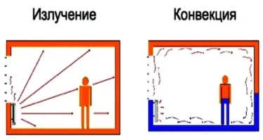 При чем тут хладагент в холодильнике? Вы еще старую загадку по физике вспомните: "Что будет, если в кухне включить 5 холодильников? - В кухне будет жарко" 

Батарея отопления устанавливается для обогрева помещения. Путем теплового излучения и конвекции. Если на пути распространения теплового излучения поставить препятствие - шкаф или холодильник, то батарея будет греть шкаф, а не комнату, т.е. будет работать менее эффективно. 

Зануда мод офф.