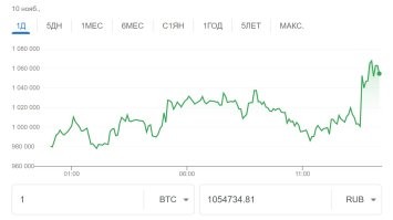 биткоин сегодня вырос, однако