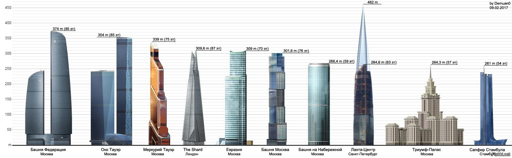 Башни сити сколько этажей. Лахта центр и башня Федерация. Самые высокие здания Москвы схема. Лахта высота башни.