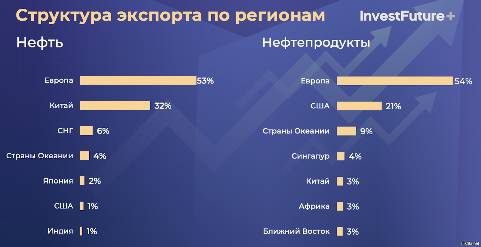 Покупатели Российской нефти