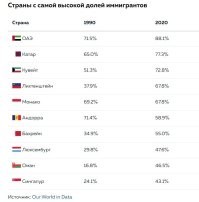 если постараться, помочь афтору, то и 116 причин не переезжать в Россию можно назвать, более существенных....
а, вот выглядят рейтинг самых иммигрантских стран и переехавших...
