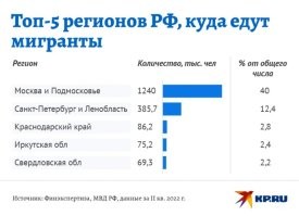 1. изучай!


2. ты из детсада?! мне тебе надо объяснять что мигранты в России - низкообразованные азиаты?! или что Москва отдельное "государство" ?! или что из Европы,  в Россию едет только депардё и тот свинтил?! вот тебе картинка, которая наглядно показывает где в России жизнь есть, а где нет...