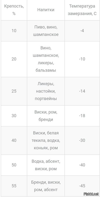 Тридцать градусов ниже нуля   это температура, при которой классическая водка замерзает до твердого состояния. Начинается этот процесс при 25 градусах. В этот момент на поверхности водки образуется корка льда из воды. При этом оставшийся алкоголь становится крепче, что понижает температуру дальнейшей кристаллизации.