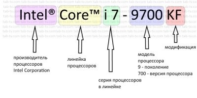 Старье или нет зависит от поколения процессора, а не серии i3, i5, i7, i9