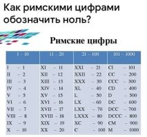 Никак. Ноль придумали арабы, поэтому и пользуемся арабскими цифрами.
Ваш Кэп.